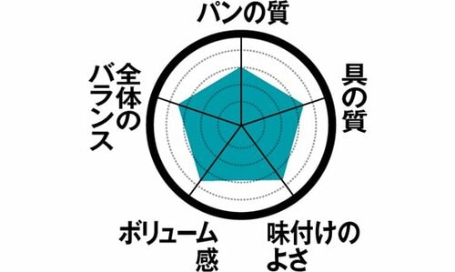 10位: 【10位】それぞれの具材が強いファミマ「ハムチーズたまご」 イメージ