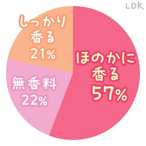 「好みの香りの強さは？」のLDKアンケート結果グラフ