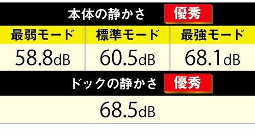 【静音性】本体もドックも静音で在宅時も夜も快適! ハイエンドのロボット掃除機おすすめ イメージ