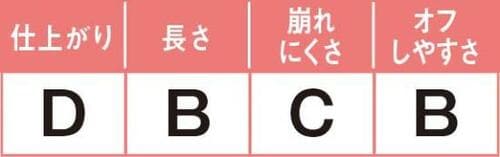 15位: ぼってり仕上がりなうえに崩れやすくてガッカリ…!