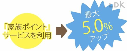 「選べる特典」で1.0%アップ イメージ