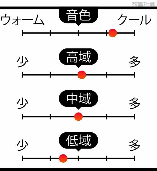 音の傾向 2万円台のワイヤレスイヤホンおすすめ イメージ