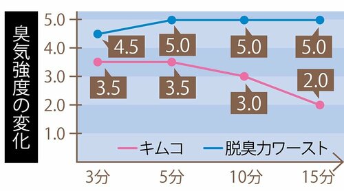 叶った1:たった 15分で冷蔵庫臭をほぼ消臭 イメージ