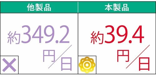 コスト：1日わずか約39円だから長く続けられる 尿酸値ケアサプリおすすめ イメージ