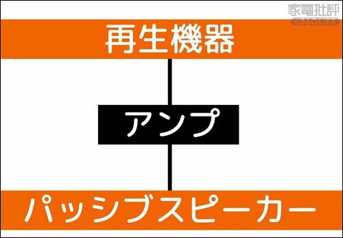 パッシブスピーカーとの違いは? アクティブスピーカーおすすめ イメージ