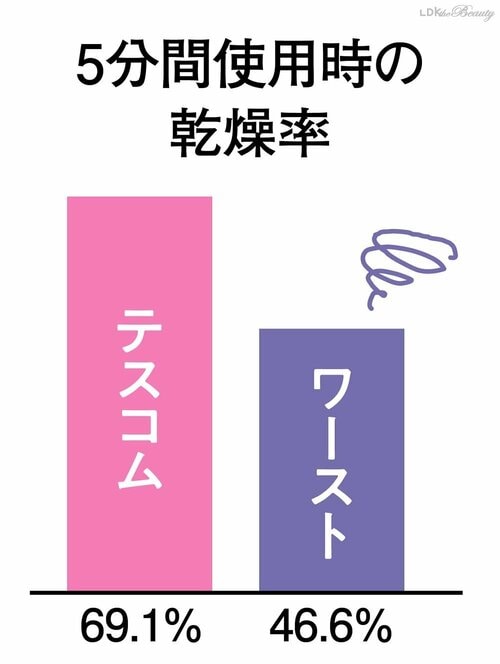 【速乾性】全製品中トップの速さ! 強風でスピーディに乾燥 最新ドライヤーおすすめ イメージ