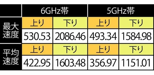 テスト結果(単位：Mbps) メッシュWi-Fiルーターおすすめ イメージ