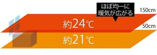 部屋をやさしく均一に温める