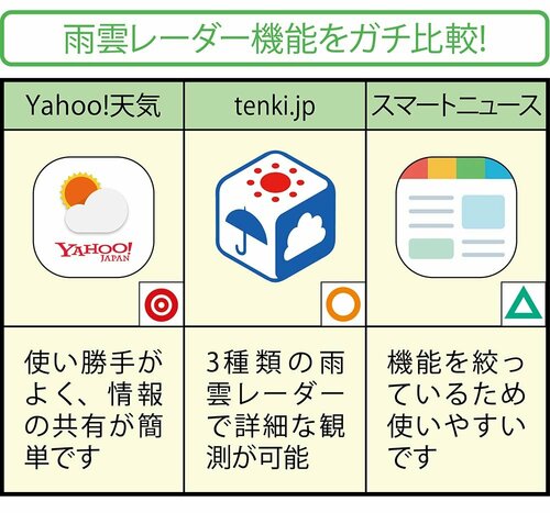 人気の3アプリの雨雲レーダー機能をガチ比較！ イメージ