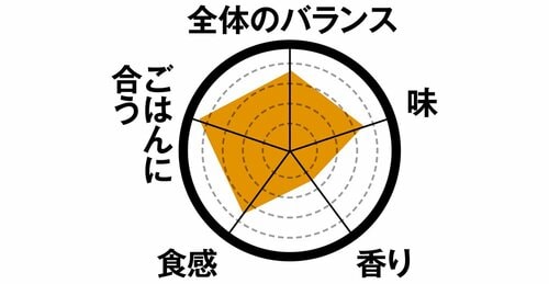 1位はトロトロに煮込んだ豚角煮絶妙な甘辛さでほろっと崩れる