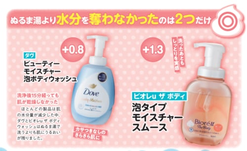水分キープ力テストまとめ:洗浄中は肌の保湿成分が失われる プチプラボディソープおすすめ イメージ
