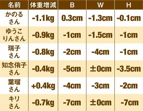 変えたいのは、体重じゃなくて体型!