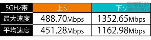 パワフルな性能でオンラインゲームが快適! 最強に高速なWi-Fiルーターおすすめ イメージ