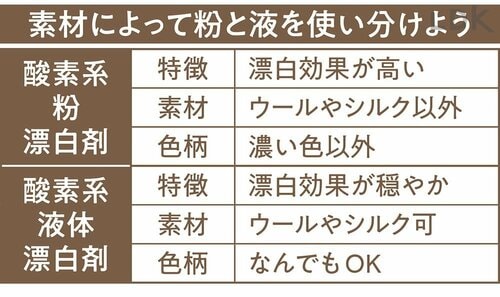 衣類の素材によって洗剤を使い分けて 粉末タイプの酵素系漂白剤のおすすめおすすめ イメージ