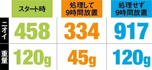 生肉に効果絶大暑い日でも腐ったニオイなし イメージ4