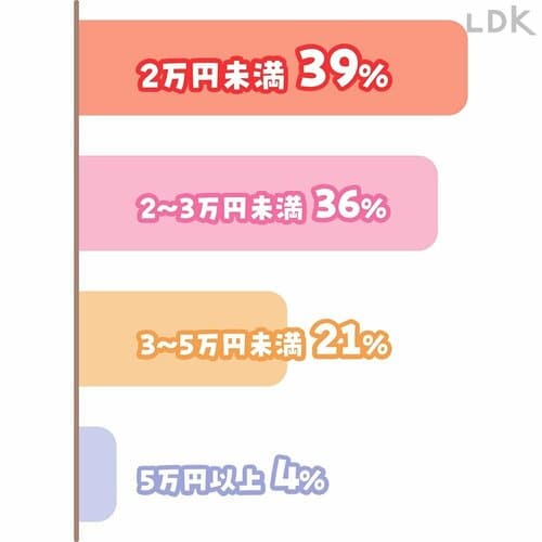 Q.買い替えの予算はいくら？ コードレス掃除機おすすめ イメージ