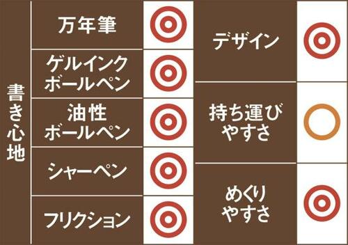 1位は無印良品 ダブルリングノート滑らかに書けて使いやすくお得です