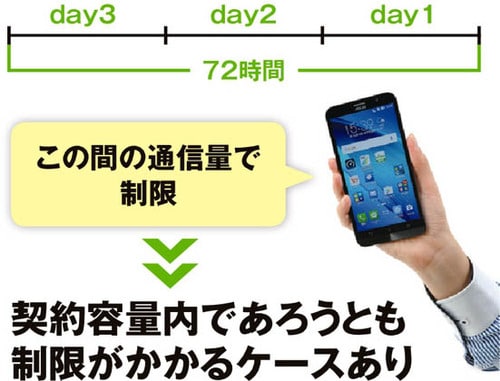【ポイント4】格安SIMならではの「3日間制限」に注意が必要です イメージ
