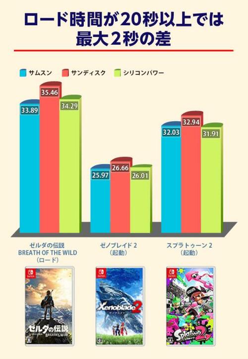 ロード時間が長いほど体感できる差が発生しました SDカードおすすめ イメージ