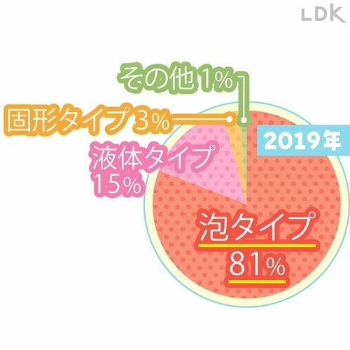 5年前より泡タイプ使用率が増加 ハンドソープおすすめ イメージ