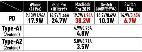 【⑦中型&多ポート】Type-Aのポート数を重視するならNimasoの3ポート45W イメージ8