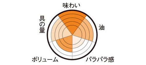 セブン-イレブン「直火炒め炒飯」迷ったら必ず選んでほしい炒飯