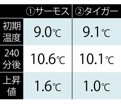 日向に置いても冷たさキープ
