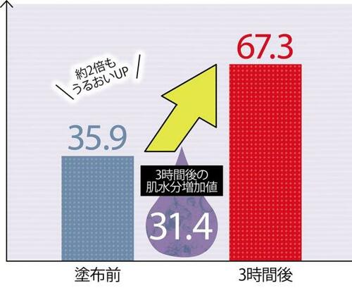 テスト結果1:保湿力 イメージ