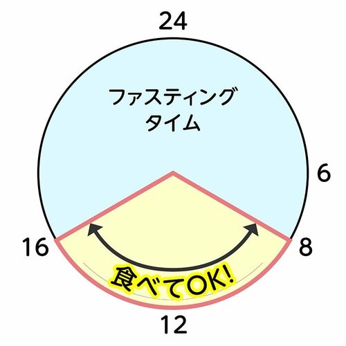 夕食を抜くスタイル ファスティングバーおすすめ イメージ
