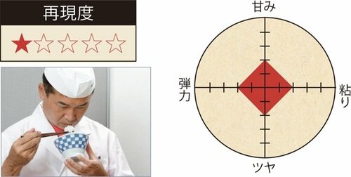 それでは早速ガチ検証3種類の銘柄米を炊き分けます
