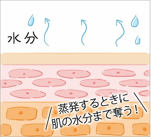 肌に残った水分はカサつき肌のもと