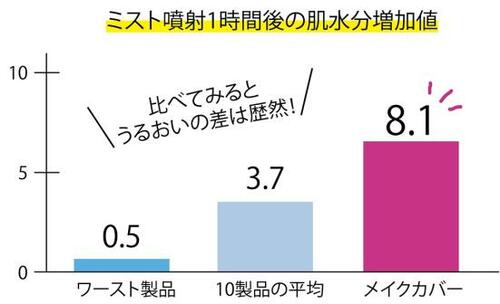 10製品中でナンバーワンの保湿力! イメージ