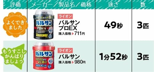 その他の結果は?バルサン系はまずまずの奮闘