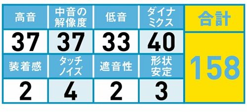 10位: 音源に近い自然な音ただ、低音はもう少しほしい イメージ
