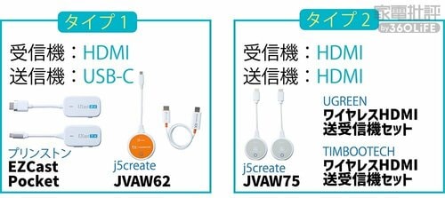 使い方1:受信機の端子はHDMI 送信機は2タイプある HDMI無線化アダプタおすすめ イメージ