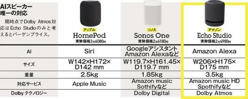 アマゾン、アップル、ソノスの3製品で音質比較 イメージ2