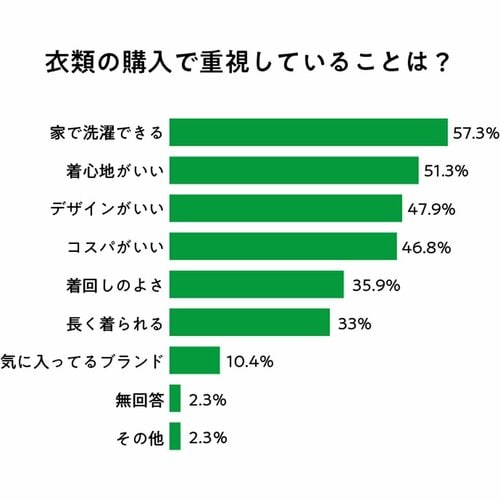 「家で洗濯できる」衣類はマスト! おしゃれ着洗剤のおすすめおすすめ イメージ