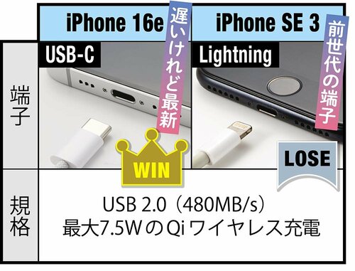 【充電】「16e」はUSB-C、「SE 3」はLightning。どちらもMagSafe非対応 iPhone 16eとiPhone SE(第3世代) を比較おすすめ イメージ