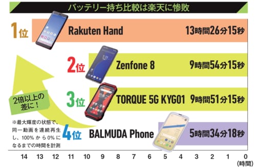 検証結果1：バッテリーの持ちが悪すぎる イメージ