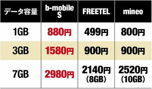 【検証】通話もできず月額利用料も他MVNOより高い残念SIMでした イメージ2