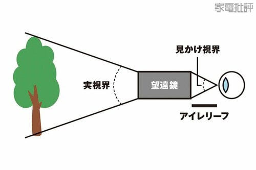 双眼鏡キーワード辞典 双眼鏡おすすめ イメージ