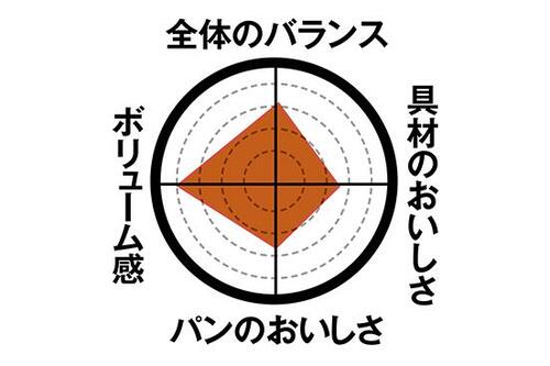 6位: 【第6位】意外とあっさり「コロッケたまごロール」 イメージ