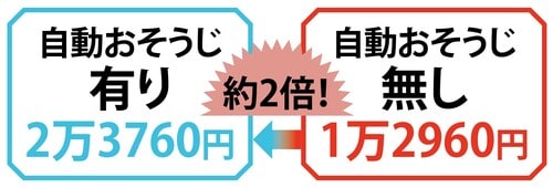 【買う前に知っておきたいこと②】メンテナンス費用はむしろ高くなる