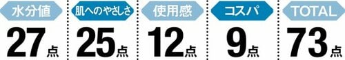 【1位:73点】ふんわりなめらかクリネックス ティシュー イメージ