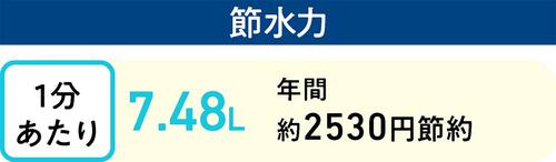 節水力：1分あたり7.48Lで年間約2530円節約 節水シャワーヘッドおすすめ イメージ