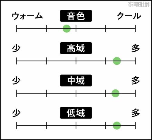 音の傾向 DAPおすすめ イメージ