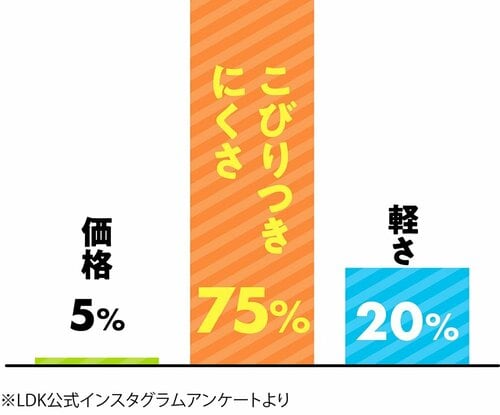 フライパンに最も求めることはなんですか？ フライパンおすすめ イメージ