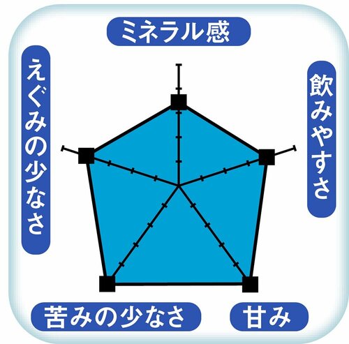 【水のおいしさ】甘みがあり、飲みやすさも高評価 ウォーターサーバーおすすめ イメージ