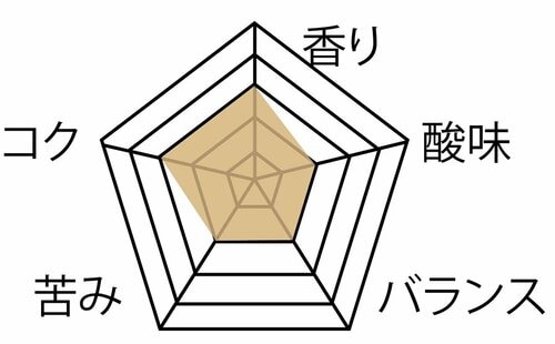 ▼テスト結果 ドリップコーヒーメーカー おすすめ イメージ