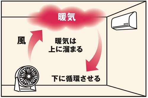 テクニック3：冬はエアコンのみより加湿器やサーキュレーターを併用しよう！ モバイルキーボードおすすめ イメージ